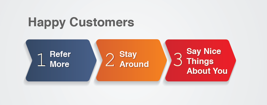 Blend CX and Marketing - Happy Customers