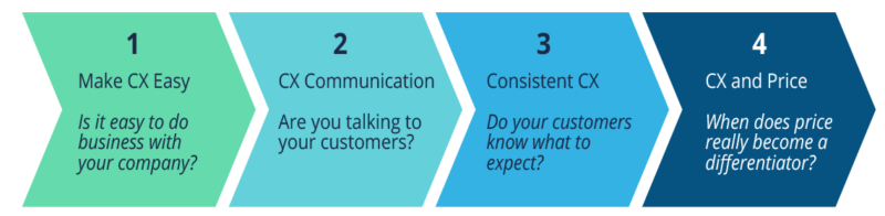 Make CX Easy - Is it easy to do business with your company? CX Communication - Are you talking to your customers? Consistent CX - Do your customers know what to expect? CX and Price - When does price really become a differentiator?