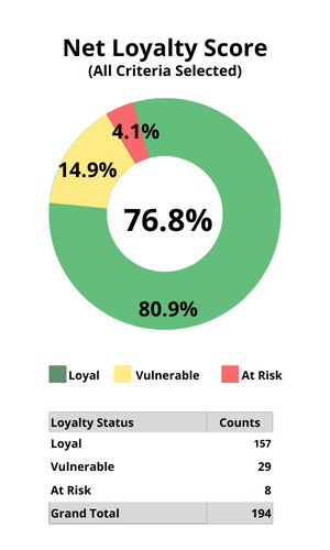 Net Loyalty Score Report