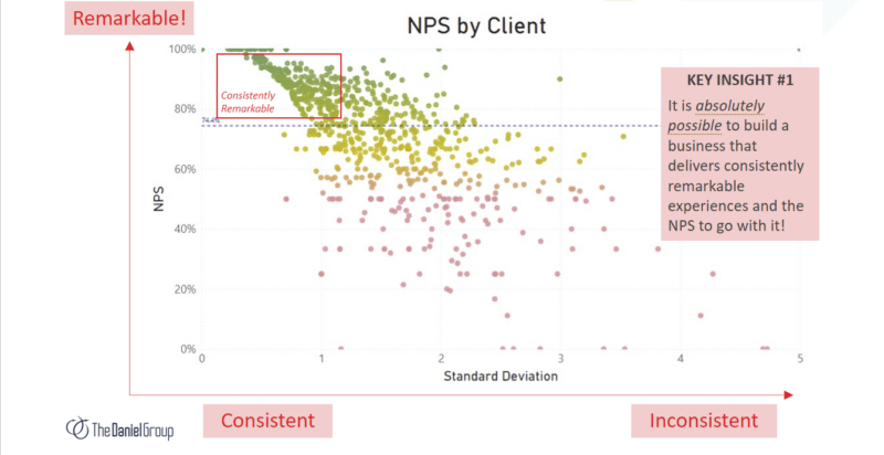 NPS by Client: Figure 1--Consistently Remarkable: Learn to Improve CX