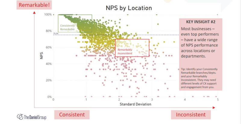 NPS by Location: Figure 2--Remarkably Inconsistent: Learn to Improve CX