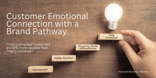 brand and customer experience: Customer Emotional Connection with a Brand Pathway