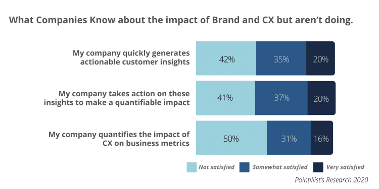 What Companies Know About the Impact of Brand and CX but aren't doing.