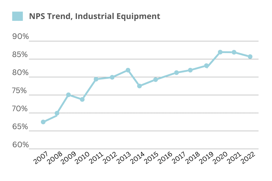 NPS Trend, Industrial Equipment