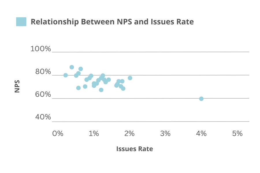Relationship Between NPS and Issues Rate