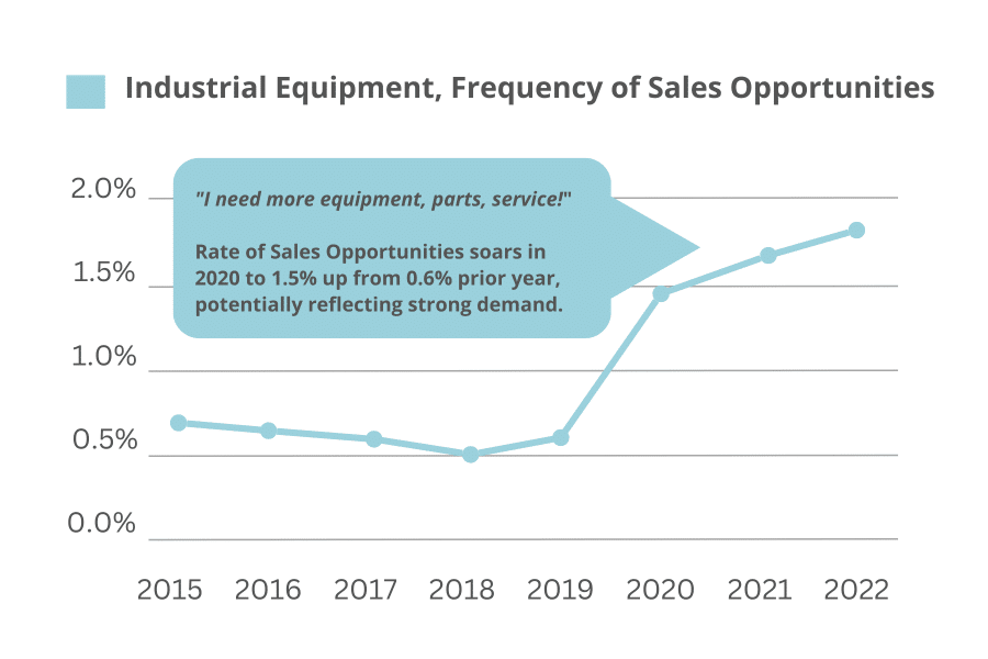 Industrial Equipment, Frequency of Sales Opportunities