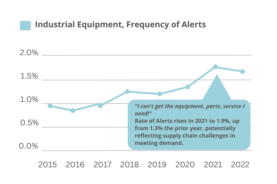 Industrial Equipment, Frequency of Alerts