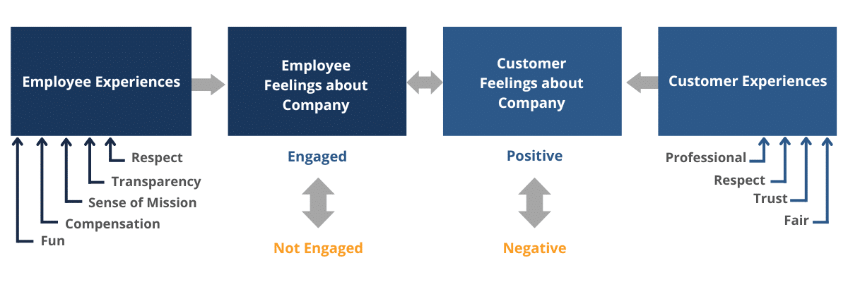 Customer Experience and Employee Experience — Both Matter in Your Company
