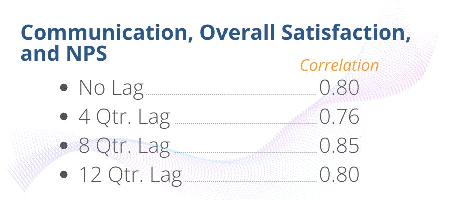 Want to Improve CX Significantly? Enhance Your Communication Strategies! Communication, Overall Satisfaction, and NPS