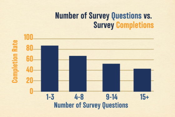Good Survey Question Design Helps You Get Better Customer Feedback: Number of Survey Questions vs. Survey Completions