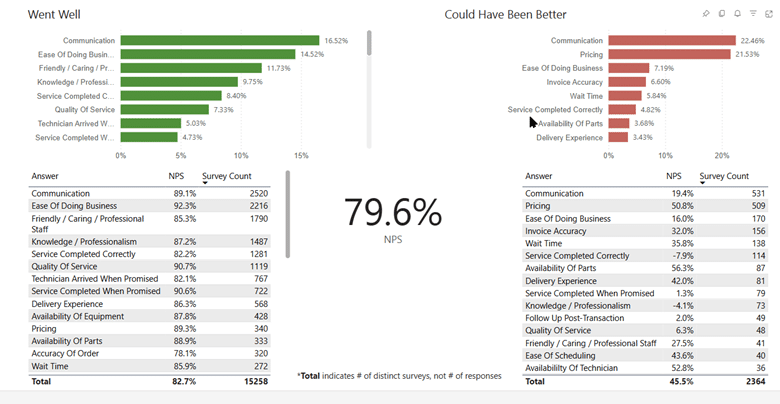 cx performance elements, report, what went well and what could have been better