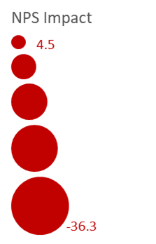 NPS Impact