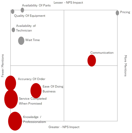Lessor - NPS Impact Chart