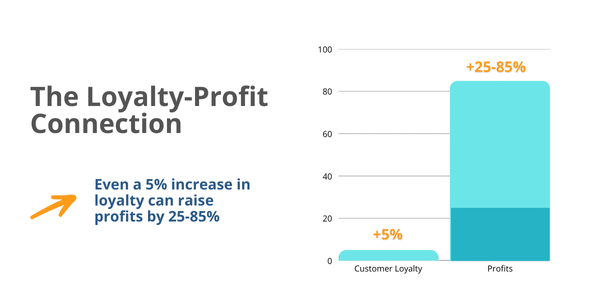 Even a 5% increase in loyalty can raise profits by 25-85% 